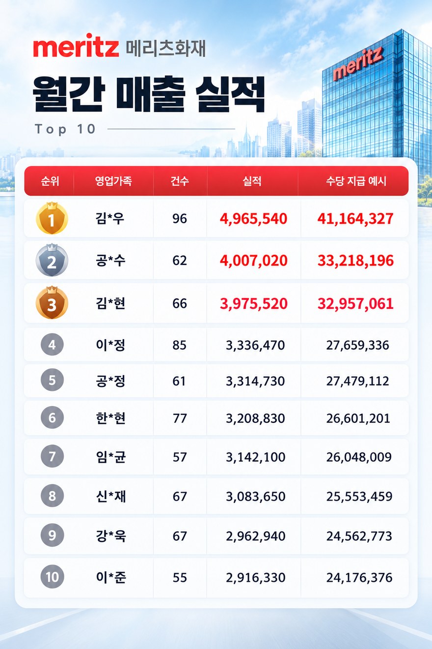 월간 매출 실적 Top 10 — 1위 96건 실적 4,965,540원·수당 41,164,327원, 2위 62건 4,007,020원·33,218,196원, 3위 66건 3,975,520원·32,957,061원, 10위 55건 2,916,330원·24,176,376원 (영업가족 이름 일부 가림)